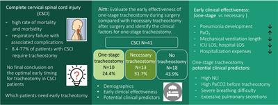 One-stage tracheostomy during surgery reduced early pulmonary infection and mechanical ventilation length in complete CSCI patients